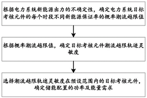 用于新能源電力系統儲能配置的方法及系統