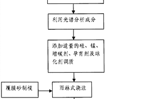 應用于新能源汽車驅動電機轉子支架的鑄造工藝