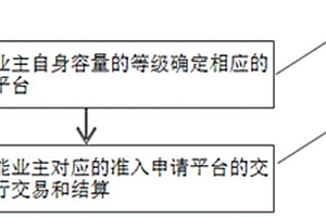 儲能電站消納新能源的運營方法及系統