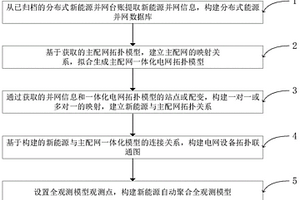 基于拓撲自動聚合的分布式新能源全觀測建模方法和系統