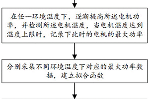 新能源電機的測試設備及測試方法
