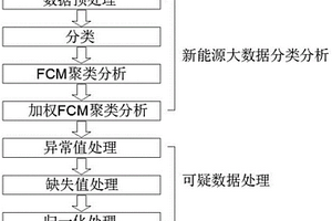 新能源大數據分類與可疑數據處理方法