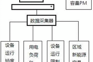 實時顯示區域新能源承載力的方法