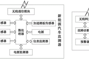 基于物聯網的新能源汽車故障診斷系統
