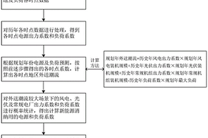地區新能源消納能力計算分析方法