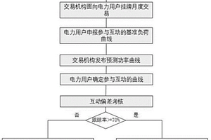 柔性負荷追蹤新能源曲線的交易方法