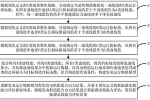 基于場景聚焦的新能源承載能力評估方法及裝置