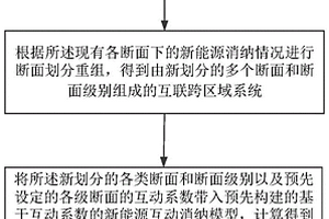 新能源分級互動消納方法和系統