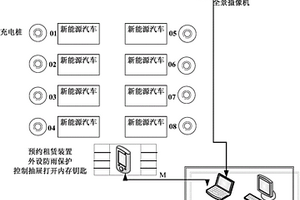 大型創業園區的新能源汽車共享系統