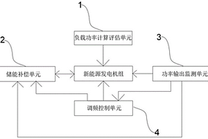 新能源電站的調頻控制系統