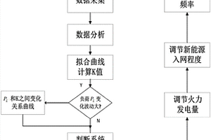 提升電網新能源接納能力的功頻技術