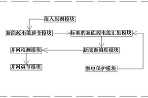 新能源并網模塊化接入裝置