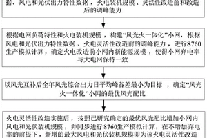 風光火一體化新能源規模優化方法及系統