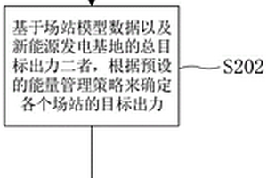 新能源發電基地的集中式能量管理方法和裝置
