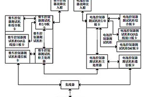 新能源汽車整車控制器和電池控制器聯合測試系統