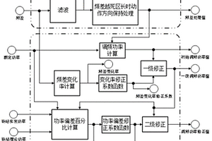 提升新能源場站頻率響應性能的控制方法