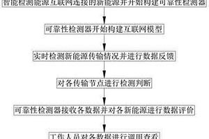 能源互聯網配電系統中新能源可靠性評價方法