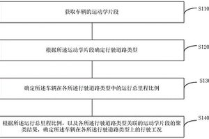 新能源車輛的行駛工況確定方法、裝置、設備及介質