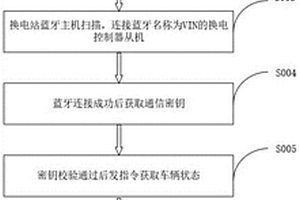 新能源汽車自動更換動力電池方法及系統