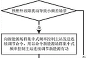 新能源場群集中式頻率控制方法及系統