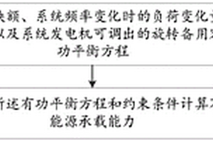 新能源承載能力計算方法、裝置、終端設備及存儲介質