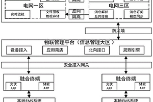 適用于新一代調度主站的新能源數據接入系統及方法