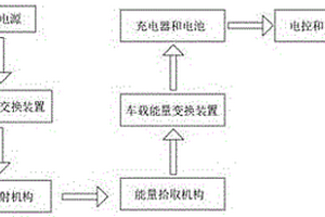 新能源汽車趨于商用化無線充電方法