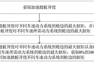 新能源汽車加速踏板扭矩計算方法、系統及可讀存儲介質