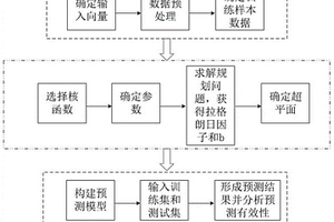 基于最小二乘支持向量機的新能源汽車銷量預測方法