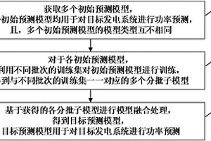 多模型融合自適應新能源功率預測方法和系統