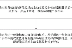 新能源場站主動支撐控制性能評估方法及系統