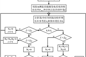 新能源發電系統并入交直流混聯電網的自適應孤島檢測方法
