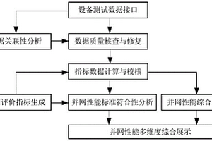 新能源發電關鍵設備測試數據綜合分析系統及方法