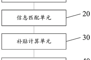 新能源汽車補貼政策查詢系統、方法及存儲介質