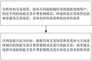 面向新能源消納的熱能交易方法和系統