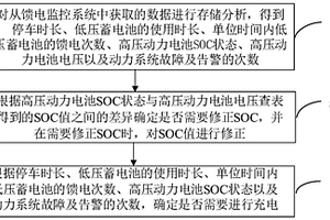 新能源車低壓電源管理實現方法及平臺
