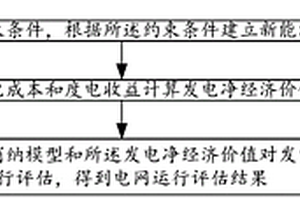 基于新能源消納的電網運行評估方法、系統及介質