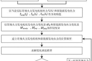 含新能源發電區域電網碳排放優化調度方法