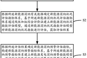 基于新能源云平臺的新能源消納預警分析方法及系統