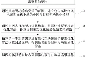 風光新能源互補電網的帕累托多目標無功優化方法