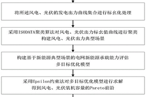 基于ISODATA場景聚類的電網新能源承載能力評估方法