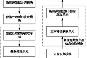 基于低碳經濟的新能源數據管理系統