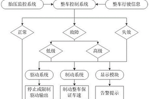 新能源汽車胎壓異常保護系統及方法