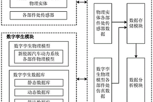 基于數字孿生的新能源汽車動力系統及其故障診斷方法