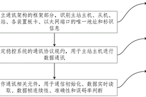 應用于新能源穩控系統的通信系統建立方法及系統和裝置
