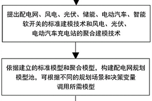 面向高滲透率新能源配電網規劃的模型池構建方法