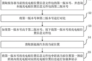 地圖數據的加載方法、存儲介質、電子設備和新能源汽車