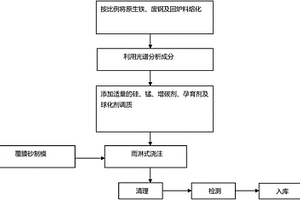 應用于新能源汽車驅動電機轉子支架鑄造工藝