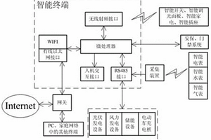 基于智能電網和新能源的智能家居管控系統