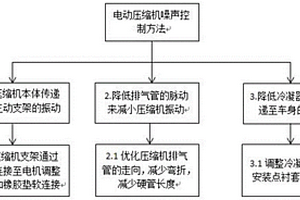 新能源汽車電動壓縮機噪聲控制方法